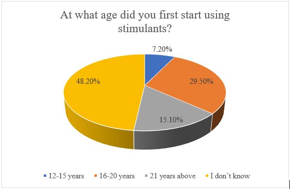 Prevalence, Pattern, and Motivational Factors Associated with Stimulant Usage Among Medical Students...